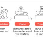 Flowchart emergency management covid self evaluation