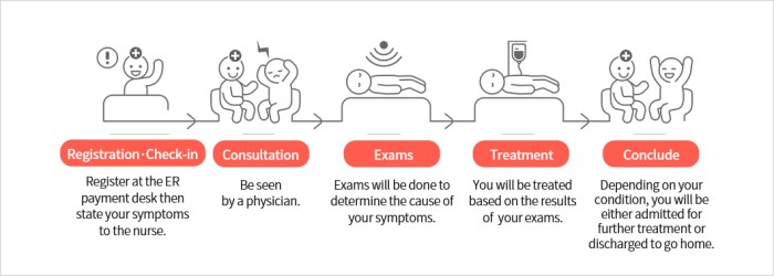 Flowchart emergency management covid self evaluation